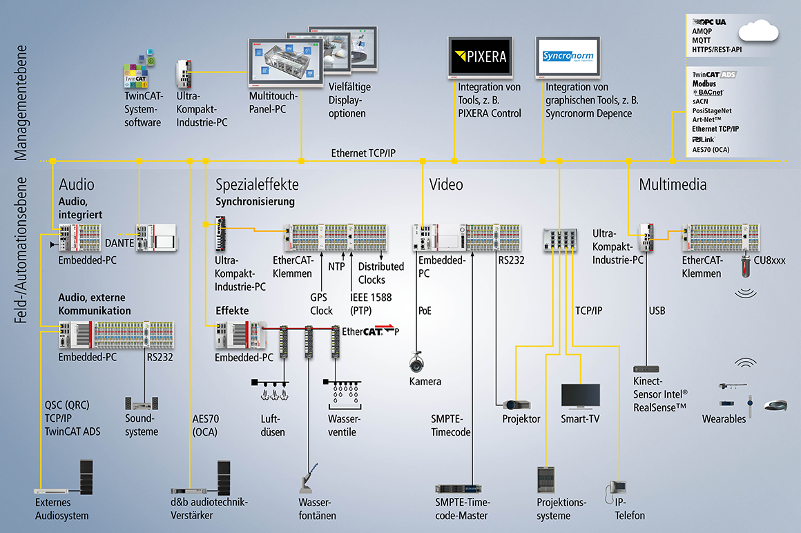 Beispielhafte Übersicht einer Systemkonfiguration für die AV- und Medientechnik.