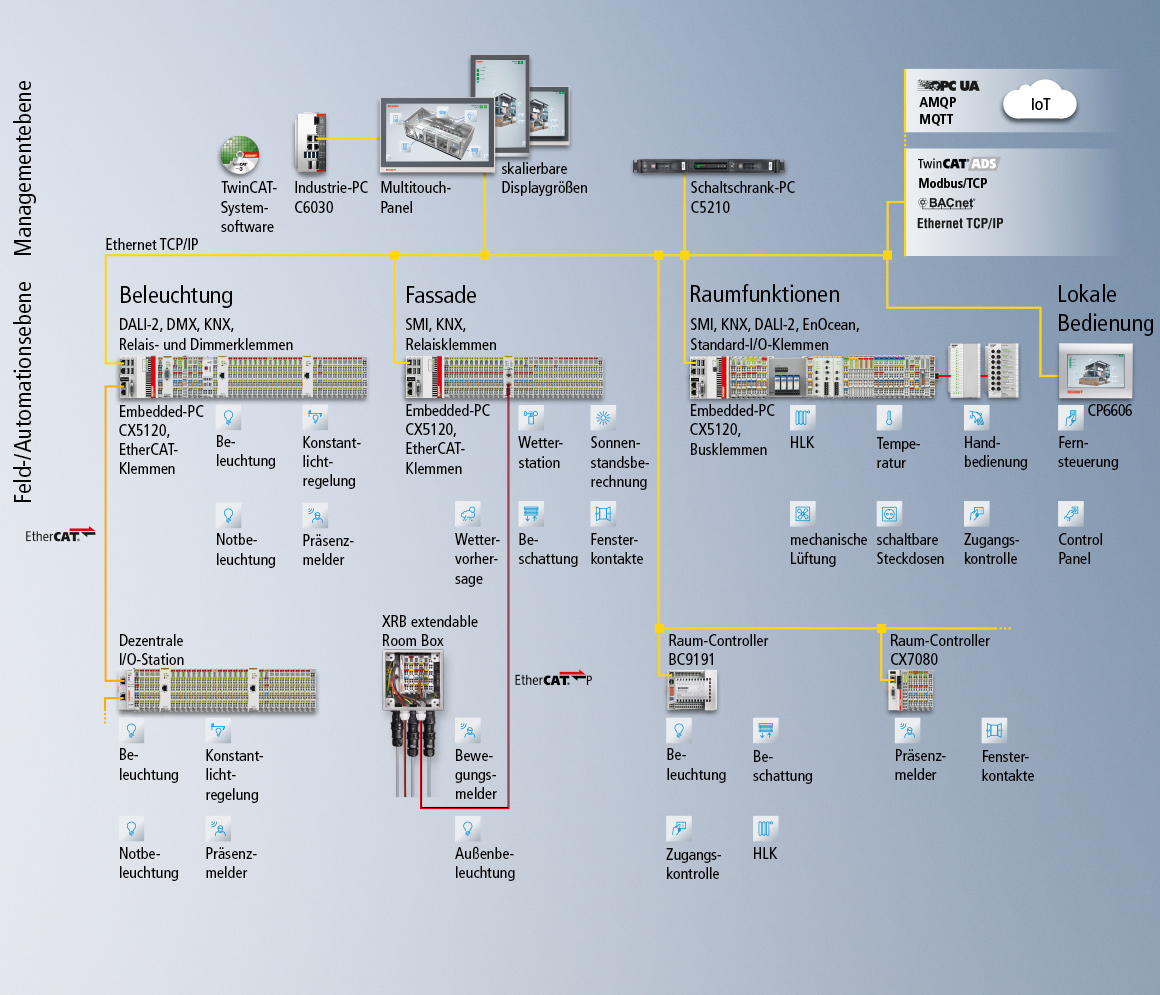 Beispielhafte Übersicht einer Systemkonfiguration für die Raumautomation.