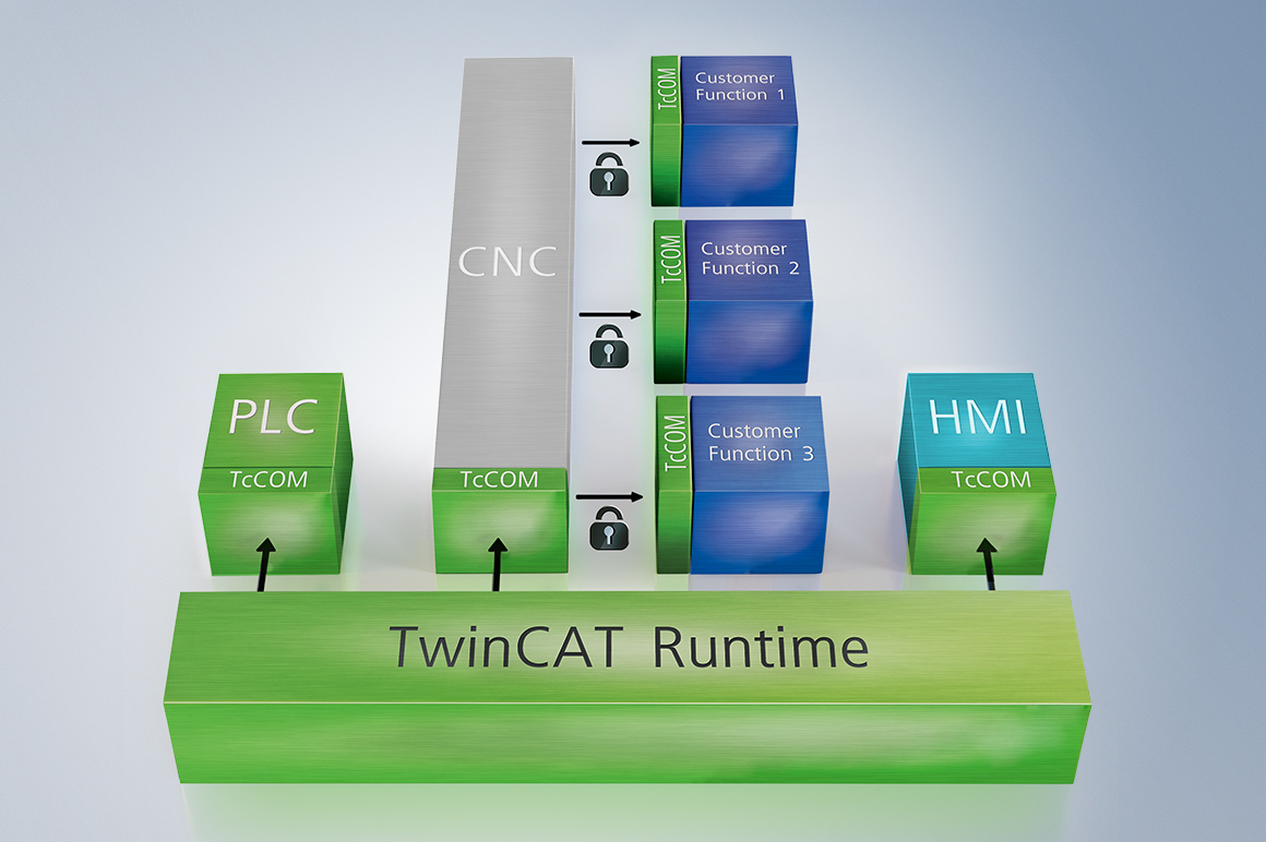 The TwinCAT TcCOM modules offer reliable protection of customer process knowledge.