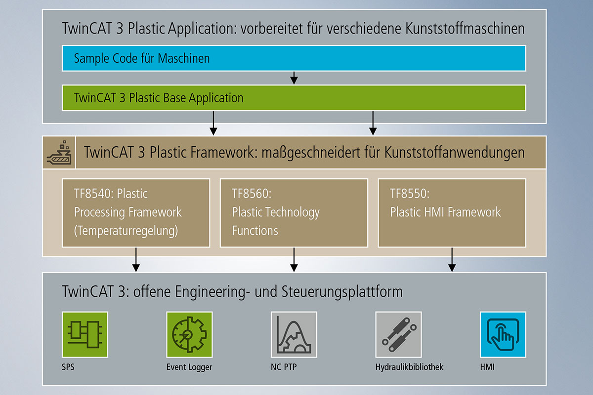 Das TwinCAT 3 Plastic Framework bündelt die langjährige Kunststoffexpertise von Beckhoff und integriert wichtige branchenspezifische Steuerungsfunktionen nahtlos in die TwinCAT-Umgebung.