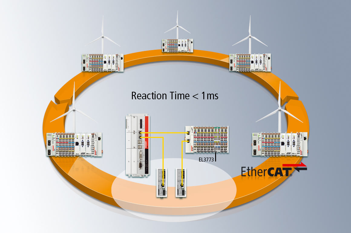 Wind farm networking with EtherCAT sets new benchmarks due to its high speed: In case of an LVRT, the setpoint values can be specified for all wind turbines in the entire farm network in less than 1 ms and the control of current, voltage, and frequency can be adapted efficiently.