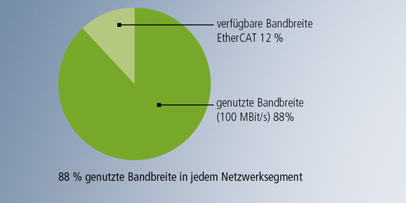 88 % genutzte Bandbreite in jedem Netzwerksegment