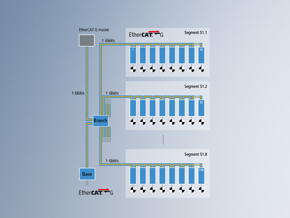8 x 1 Gbit/s EtherCAT G segments with 16 servo drives each