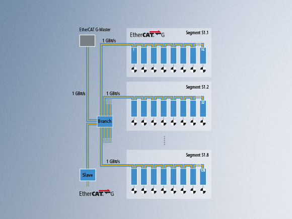 8 x 1-GBit/s-EtherCAT G-Segmente mit jeweils 16 Servoantrieben