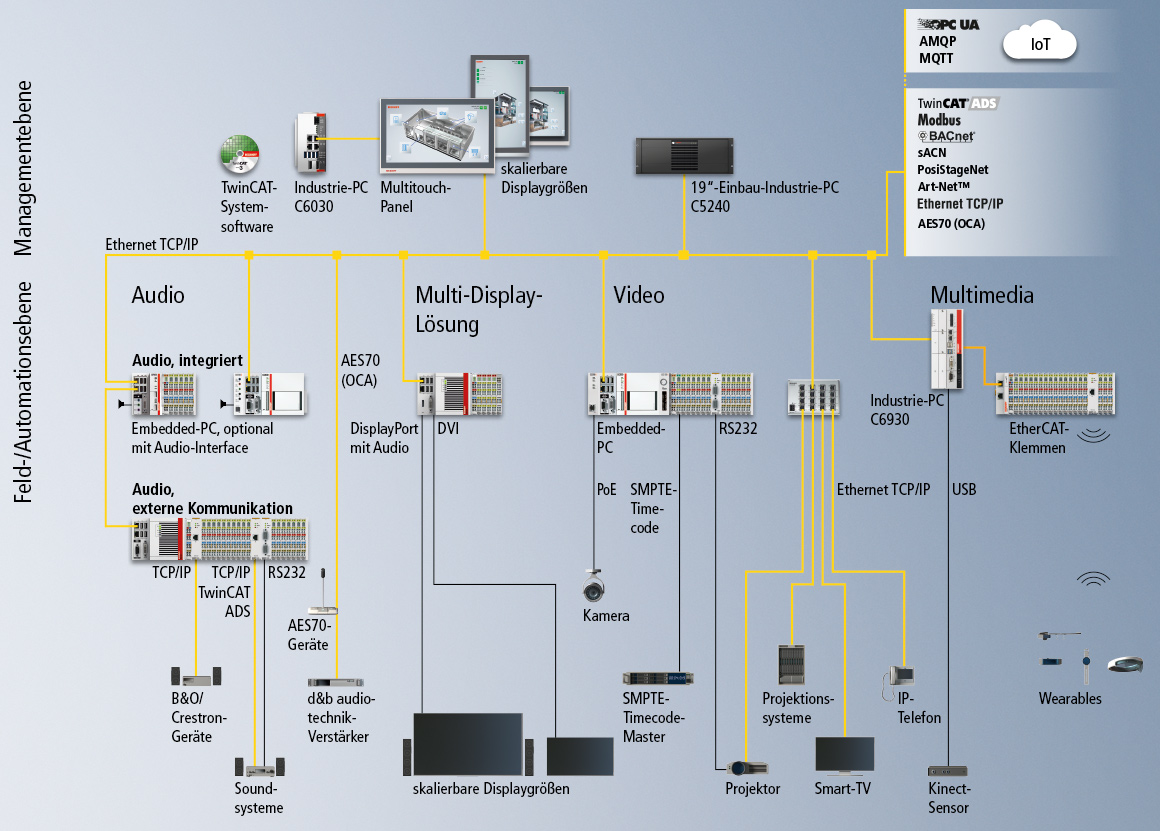 Beispielhafte Übersicht einer Systemkonfiguration für die Steuerung von AV- und Medientechnik.