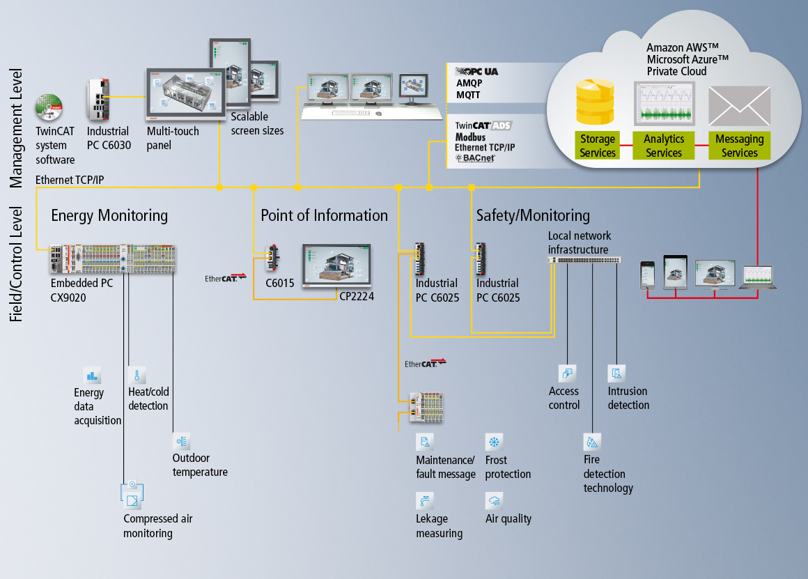 The Beckhoff control platform supports all standard interfaces and all industry-specific as well as vendor-specific protocols in the area of operating and monitoring. 