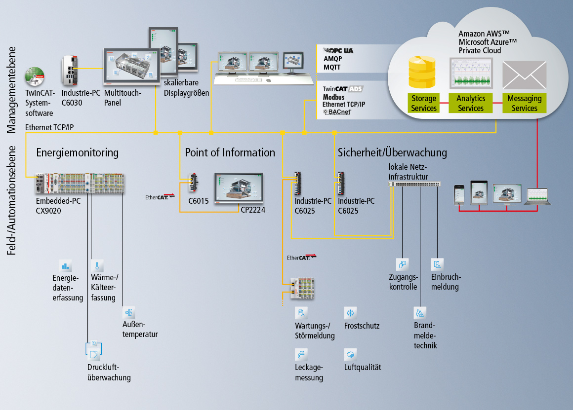 Beispielhafte Übersicht einer Systemkonfiguration für Steuern, Bedienen und Beobachten auf einer Plattform.