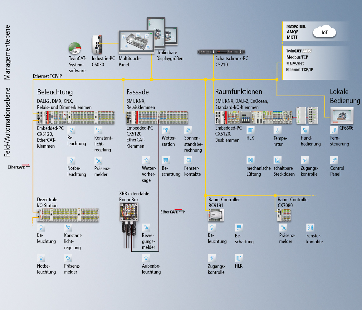 Beispielhafte Übersicht einer Systemkonfiguration für die Raumautomation. 