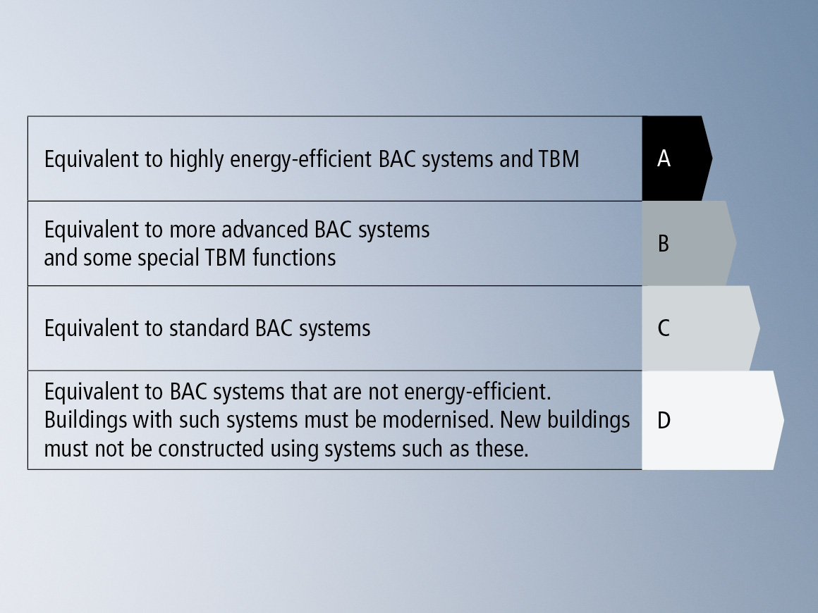 Building Automation and Control System (BAC), Technical Building Management (TBM) 