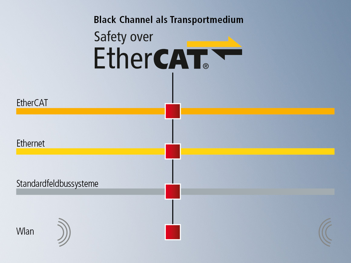 Dank der Flexibilität von Safety over EtherCAT muss die eigentliche Maschinensteuerung nicht als Sicherheitssteuerung ausgeführt werden: die Sicherheitsapplikation wird in den TwinSAFE-Logic-fähigen Komponenten ausgeführt, von denen ein breites Spektrum verfügbar ist.
