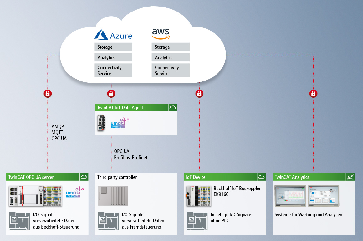 PC-based Control ermöglicht die einfache Auslagerung von Funktionen in die Cloud sowie die Einbindung von Cloud-Services. 
