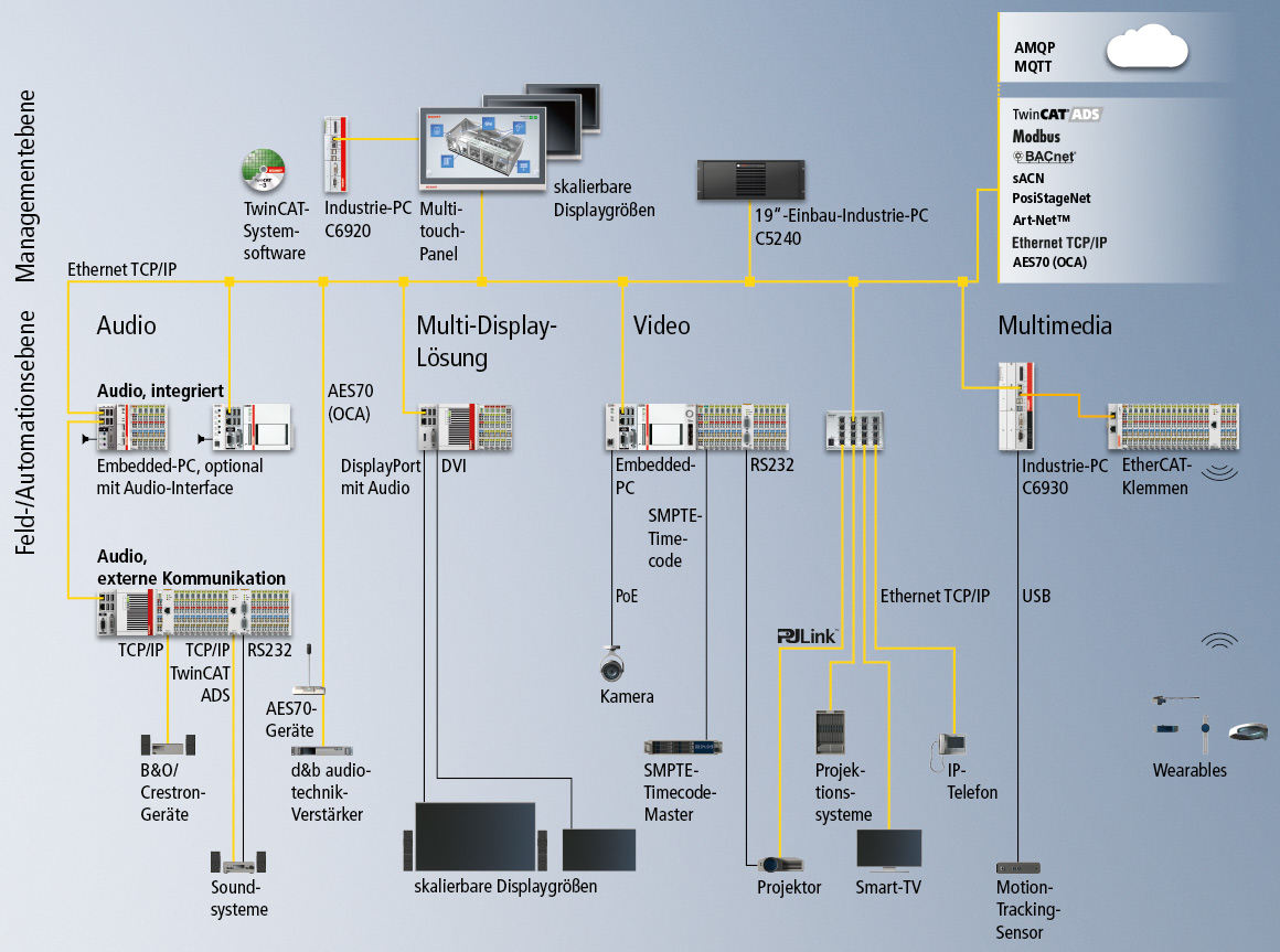 Der Beckhoff Automatisierungsbaukasten bietet Steuerungskomponenten in allen Leistungsklassen und Bauformen, aus denen eine leistungsgerechte Steuerung für jede Anwendung im Bereich der Audio- und Videoinstallationen, der Medien- und Show-Steuerung konfiguriert werden kann.