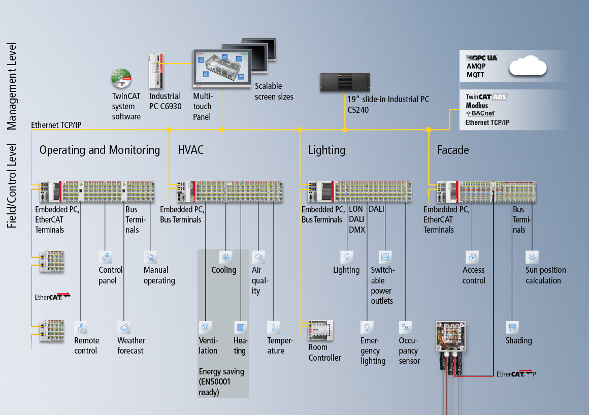 The Beckhoff automation toolkit offers control components in all performance classes and form factors, enabling the needs-based control system configuration for any application in the field of building automation. 