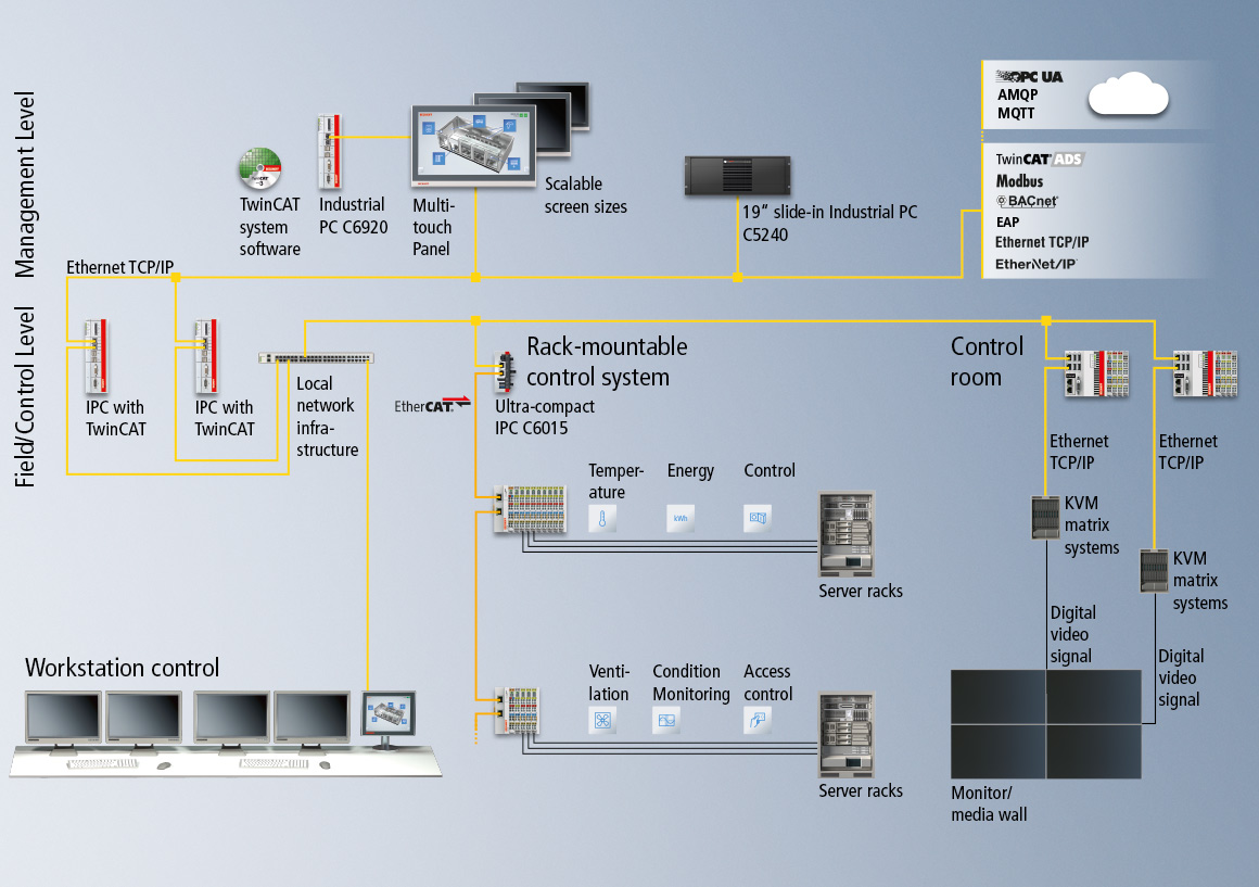 The Beckhoff control platform supports all standard interfaces as well as all industry-specific or vendor-specific protocols. This openness provides maximized flexibility to users for individual configuration of their control systems. 