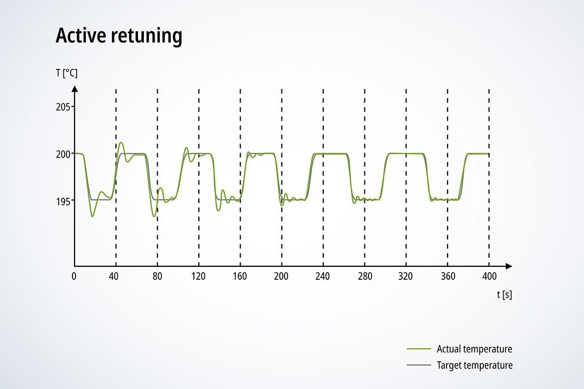 "Active retuning" allows controller parameters to be optimized during the ongoing production process.
