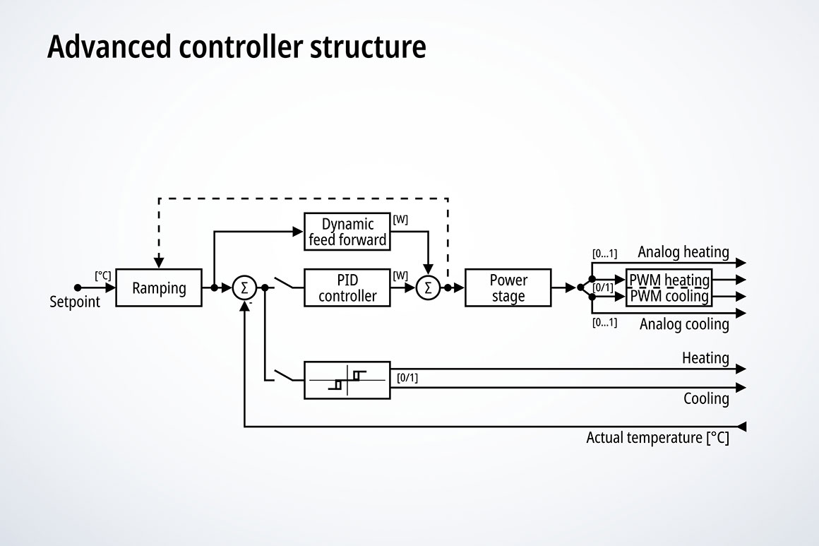The “Advanced controller structure” enables dynamic control by expanding the controller structure.