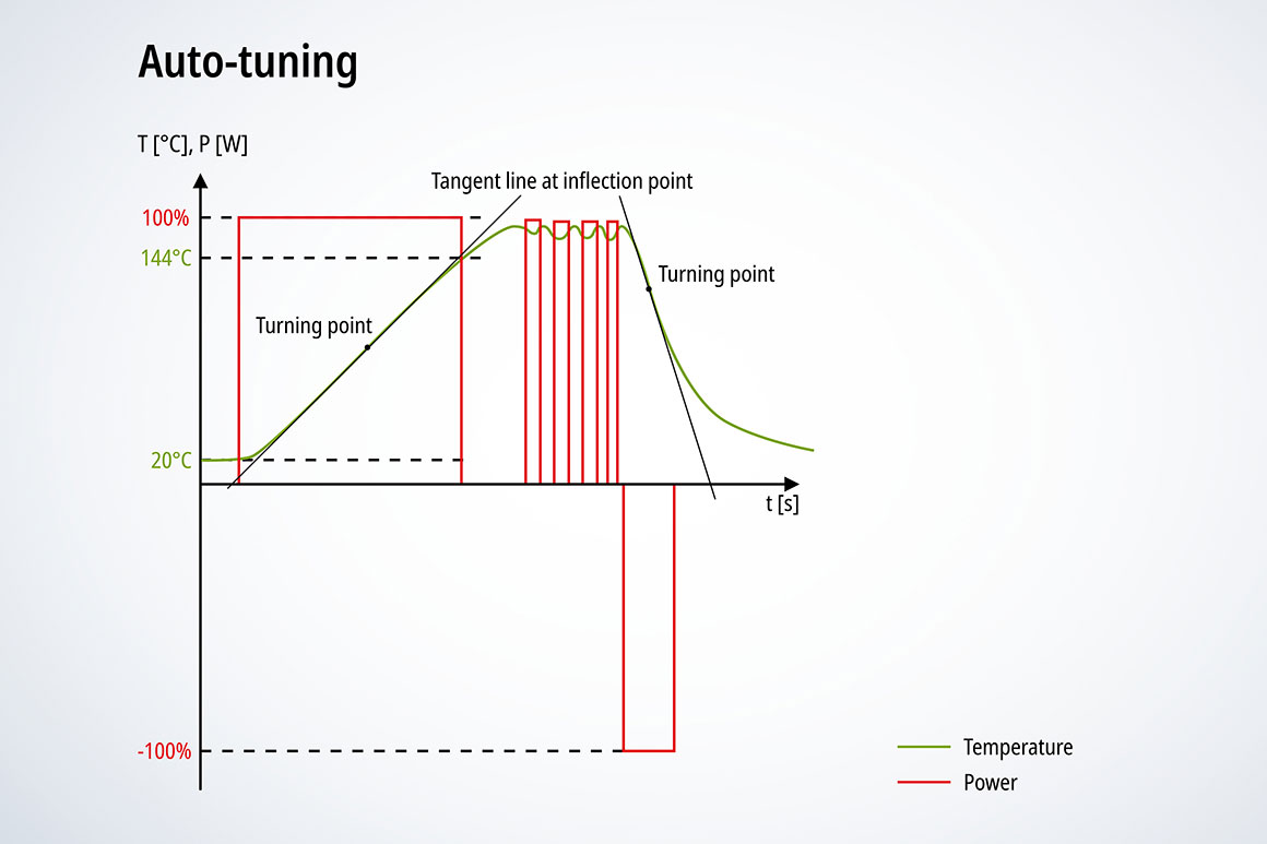 "Auto-tuning" enables automatic determination of controller parameters for heating and cooling zones as well as dynamic pre-control.