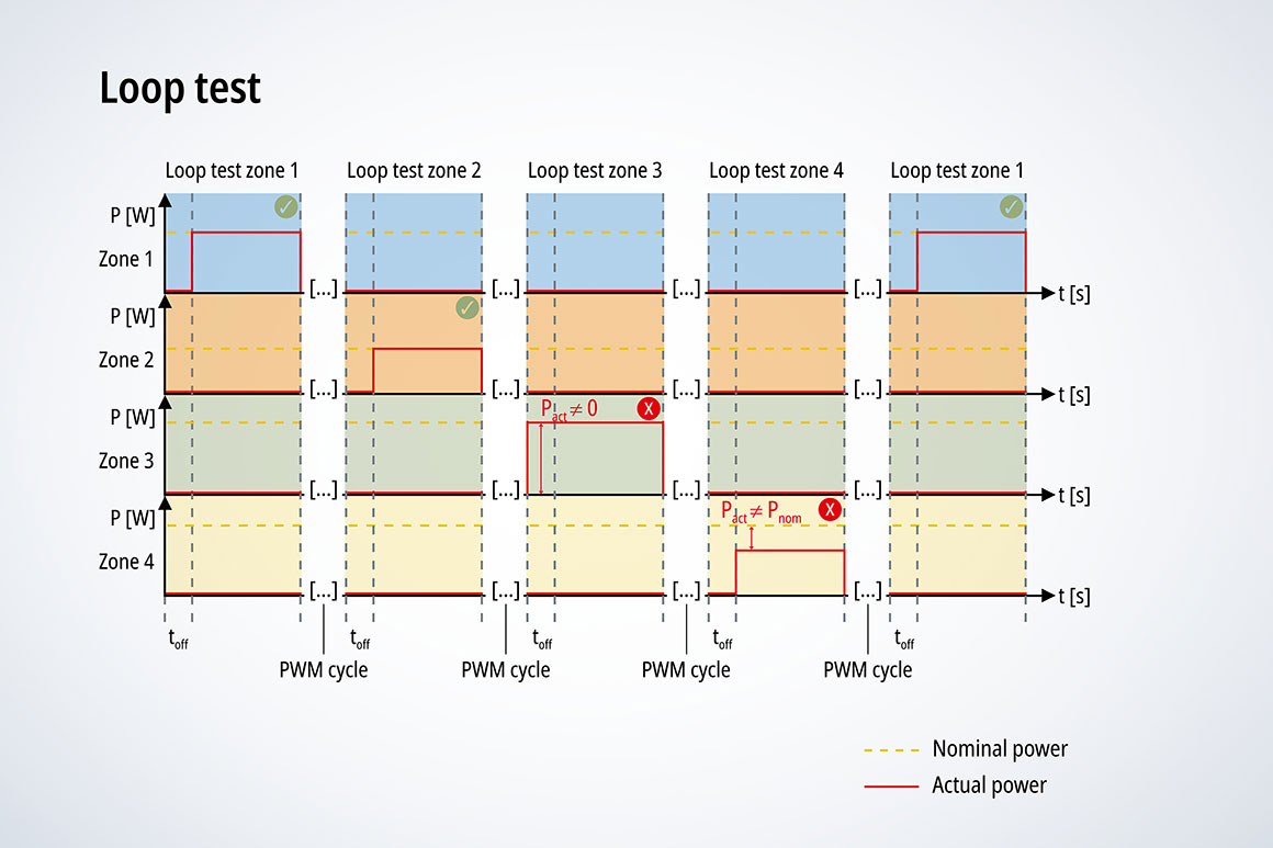 The “Loop test” allows the heating zones to be diagnosed during operation.
