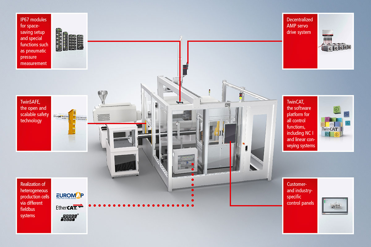 The Beckhoff portfolio includes a wide range of solutions to meet the typical requirements of production cells. 