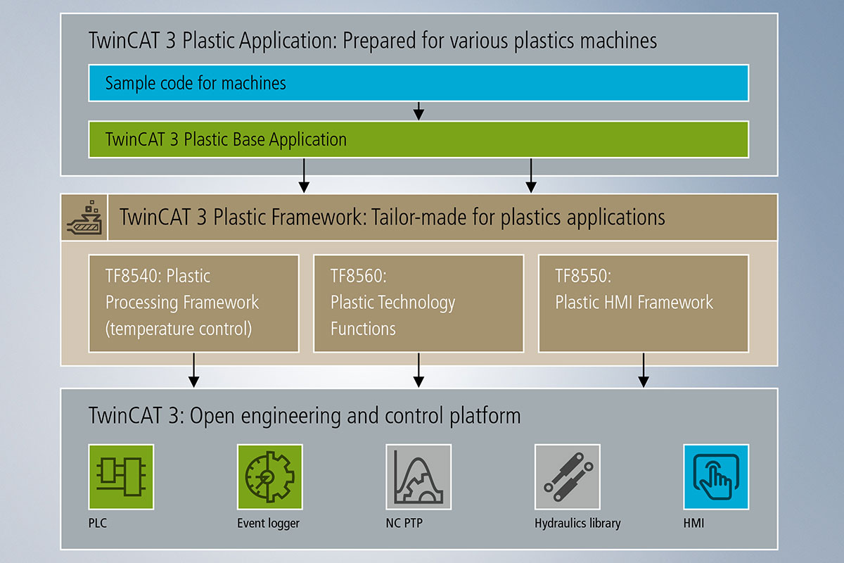 The TwinCAT 3 Plastic Framework brings together Beckhoff’s many years of expertise in plastics, seamlessly integrating important industry-specific control functions into the TwinCAT environment. 