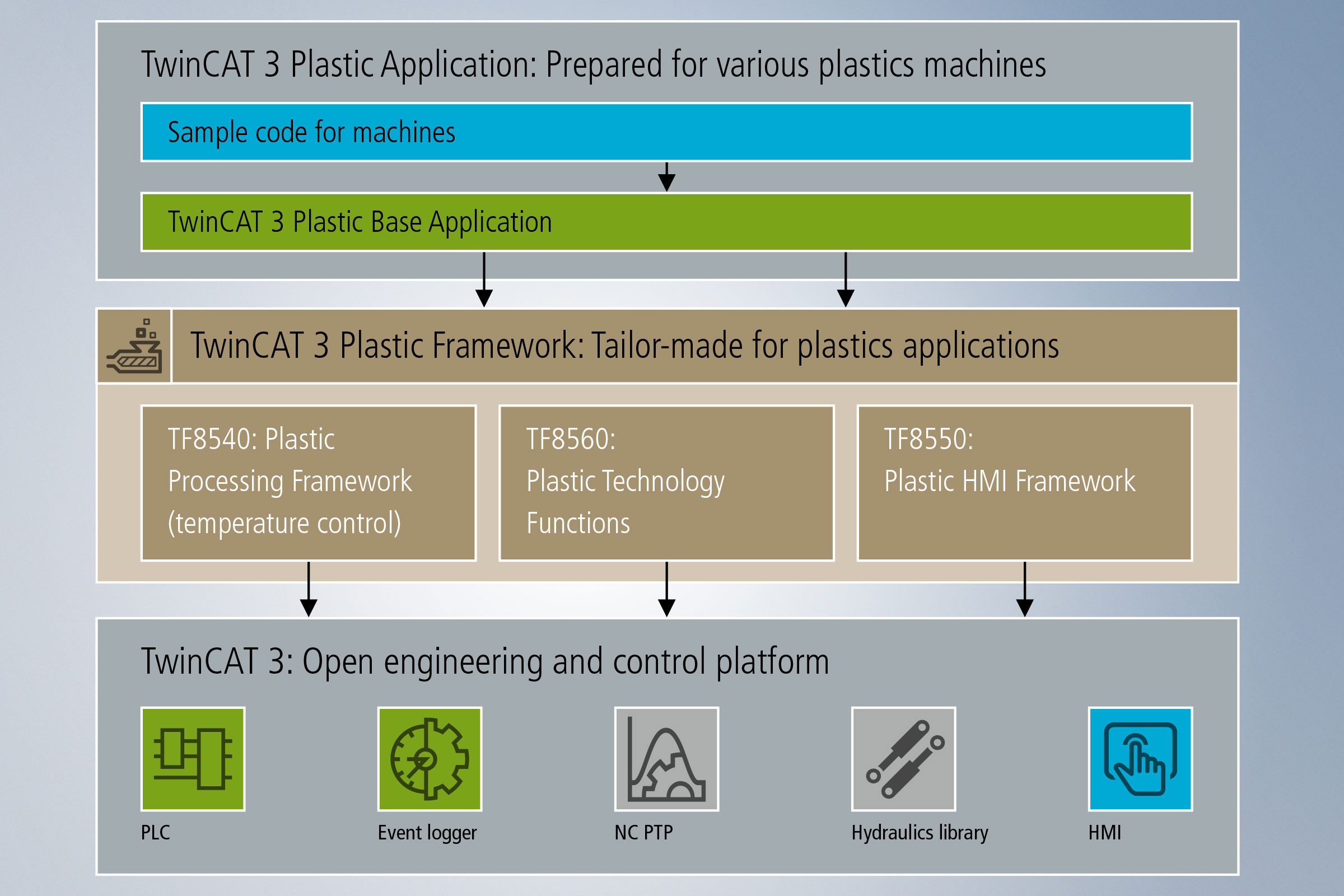The TwinCAT 3 Plastic Framework integrates important industry-specific control functions into the TwinCAT environment. 