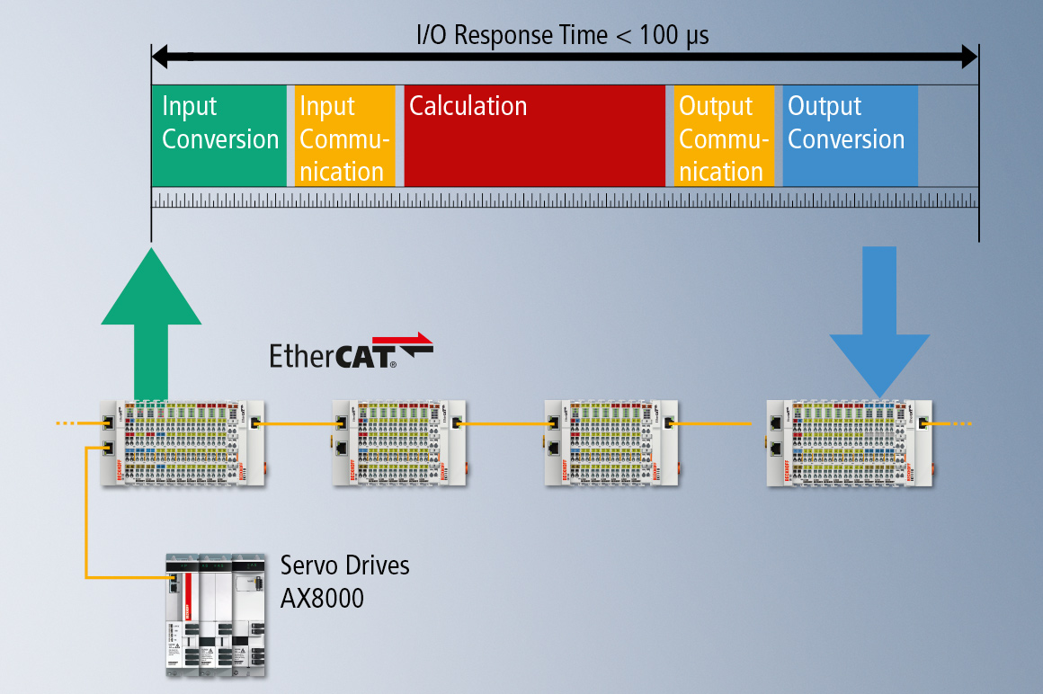 XFC represents a control technology that enables very fast and highly deterministic responses. It includes all hardware and software components involved in control applications: optimized input and output components that can detect signals with high accuracy or initiate tasks; EtherCAT as very fast communication network; high-performance Industrial PCs; and TwinCAT, the automation software that links all system components. 
