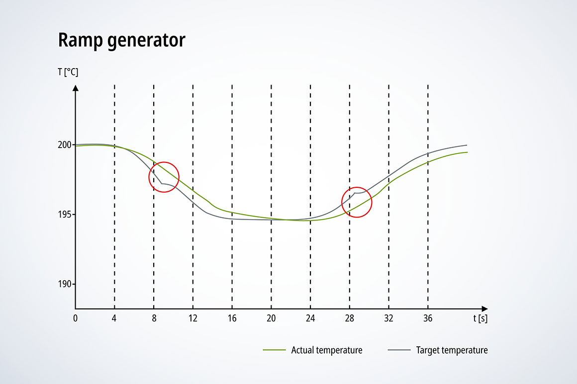 The "Ramp generator" enables dynamic adjustment of the setpoint ramp depending on system behavior. This minimizes overshoots and undershoots.