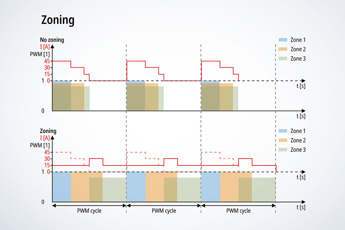“Zoning” enables the distribution of switch-on points across the PWM cycle. This prevents current peaks while maintaining consistent performance.
