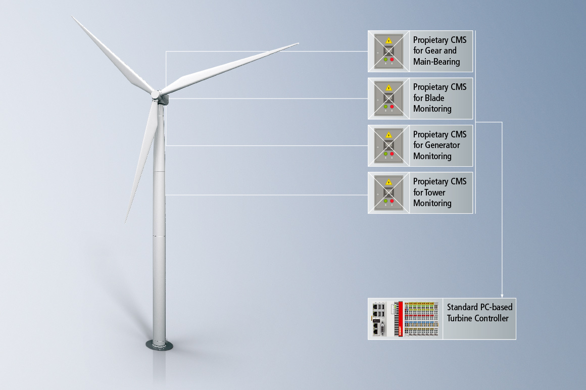 Example of a wind turbine: The integration of proprietary stand-alone controllers into the central TwinCAT system dramatically reduces plant complexity. 