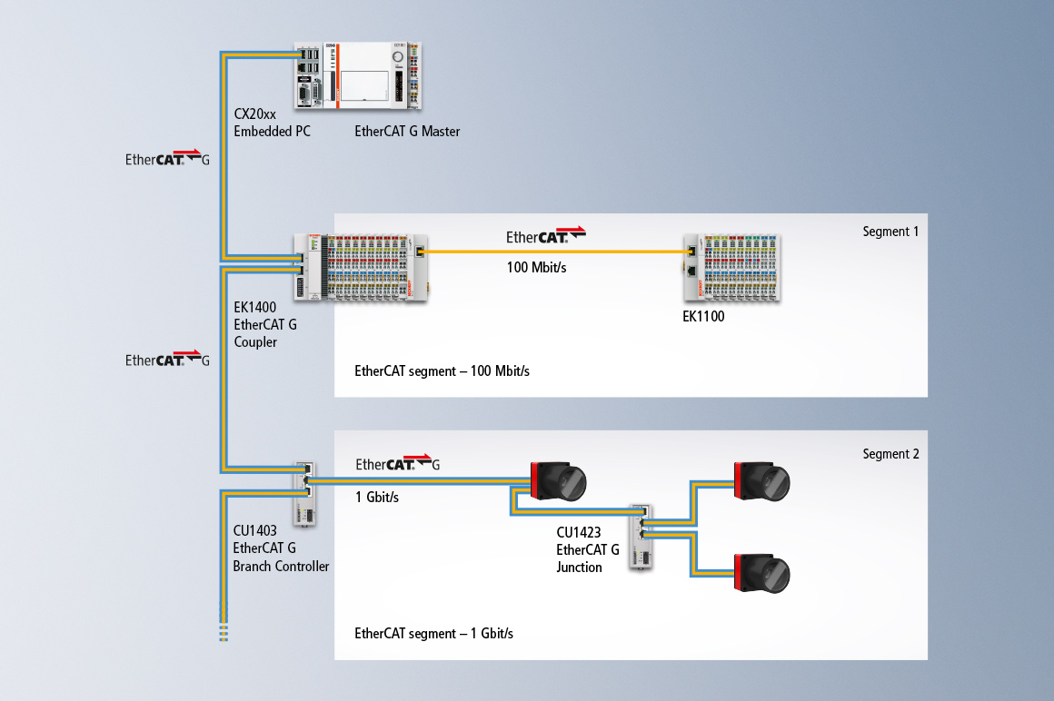 The branch concept for the interaction between 100 Mbit/s and 1 or 10 Gbit/s EtherCAT networks is fundamental. 