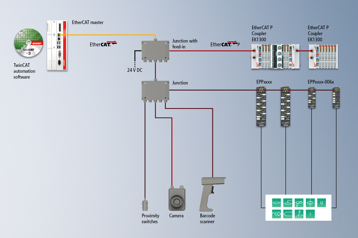 With little wiring work, high-quality measurement data can be collected from every section of a plant – up to temporary or even mobile measuring stations, which are only placed where they are currently needed. In the case of the ELM3xxx EtherCAT measurement modules in the IP20 version, the EK1300 EtherCAT P coupler is to be used for control cabinet mounting. 