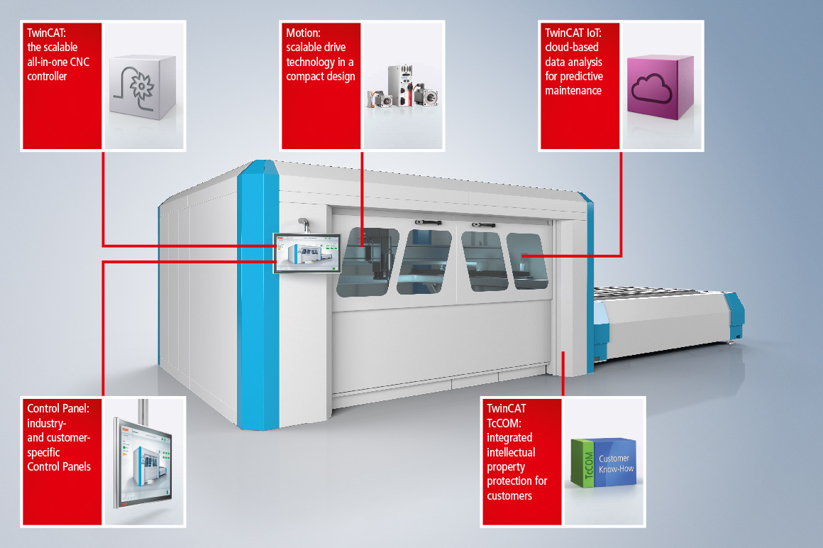 Beckhoff CNC controllers are used in autogenous, plasma, laser and water jet machining for cutting and welding. The TwinCAT NC I/CNC automation software is ideally suited for application-specific functions, including adaptive jet control, reverse travel or path resetting.