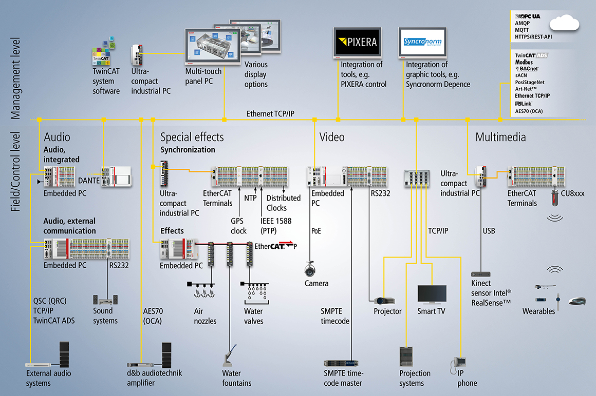 Exemplary overview of a system configuration for AV and media technology.