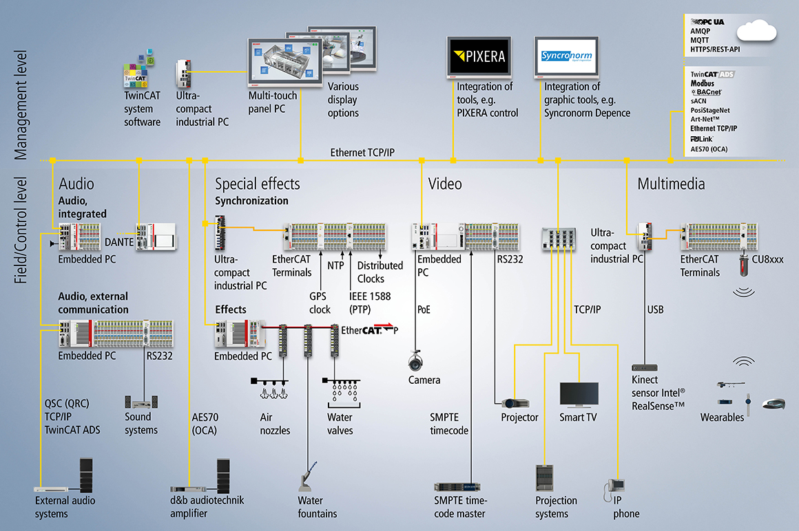 Exemplary overview of a system configuration for AV and media technology.  