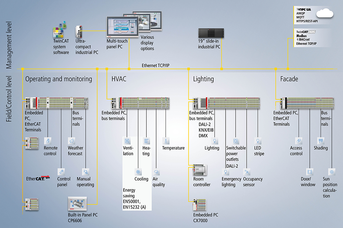 Exemplary overview of a system configuration for building automation. 
