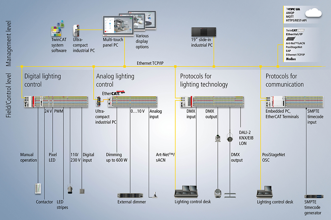Exemplary overview of a system configuration for lighting technology.