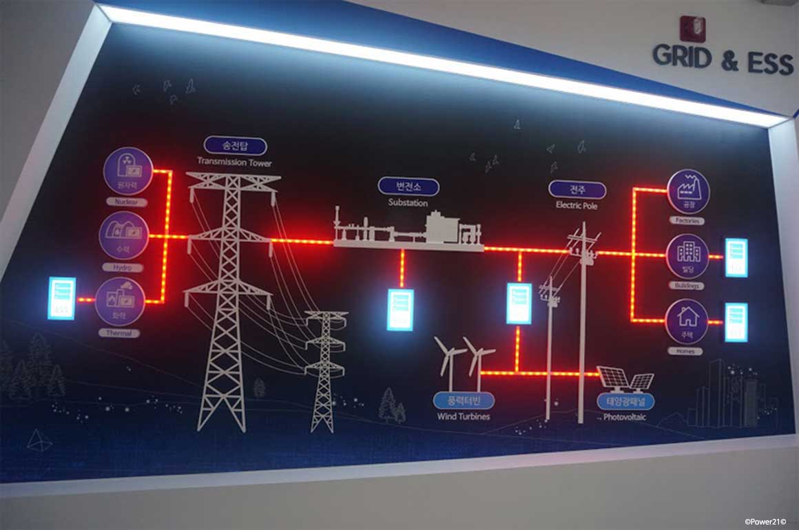 Both the decentralized and irregular supply of energy from sustainable sources and bidirectional energy flows require intelligent networking of energy generation and storage systems with consumers in what are known as smart grids. 