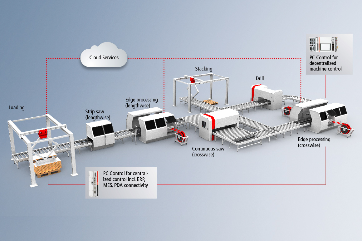 Modular in structure and exactly scalable in terms of performance requirements, PC-based control is optimized for all requirements of the wood industry: as an integrated hardware and software platform, it is suitable for controlling individual machines as well as complete factory automation. Networked manufacturing based on the universal PC platform ensures simple and efficient engineering.