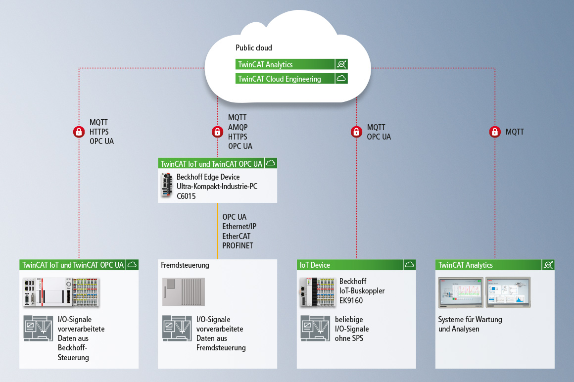 TwinCAT IoT unterstützt standardisierte Protokolle für die Cloud-Kommunikation und für das Versenden von Push-Nachrichten mit Smart Devices. TwinCAT Analytics ermöglicht anhand einer umfassenden und zyklussynchronen Datenaufzeichnung die lückenlose Online- und Offline-Analyse von Maschinen -und Produktionsdaten. 