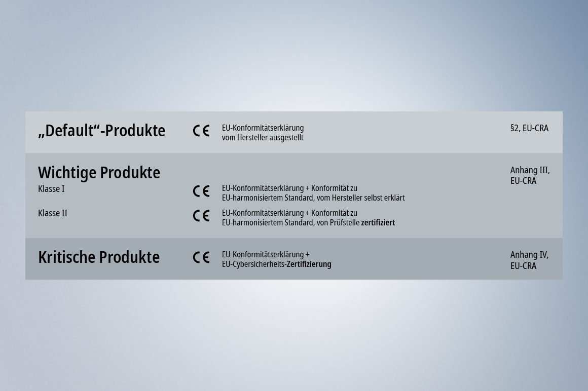 Produktklassen und erforderliche Konformitätserklärungen