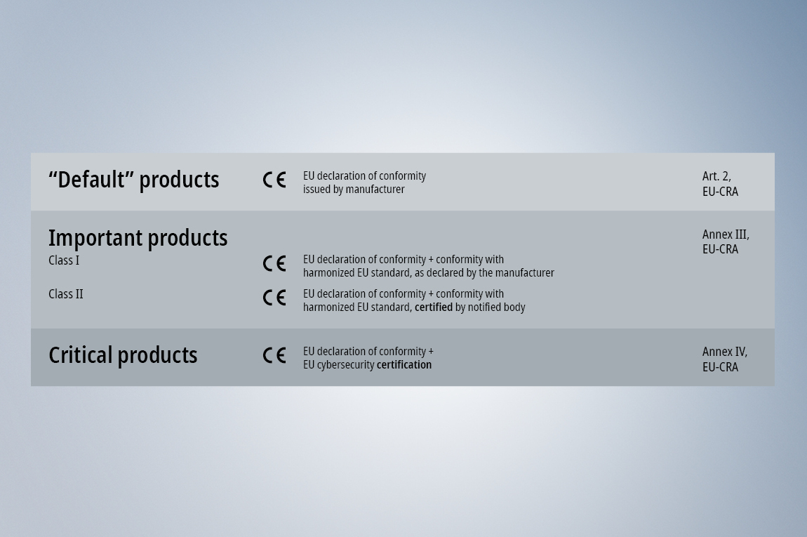 Product classes and required declarations of conformity