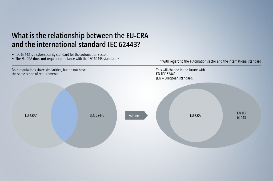 Similarities between the CRA and IEC 62443