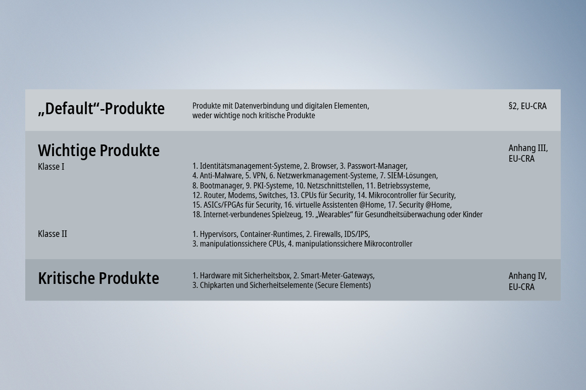 Produktklassen in der CRA-Konformität im Überblick