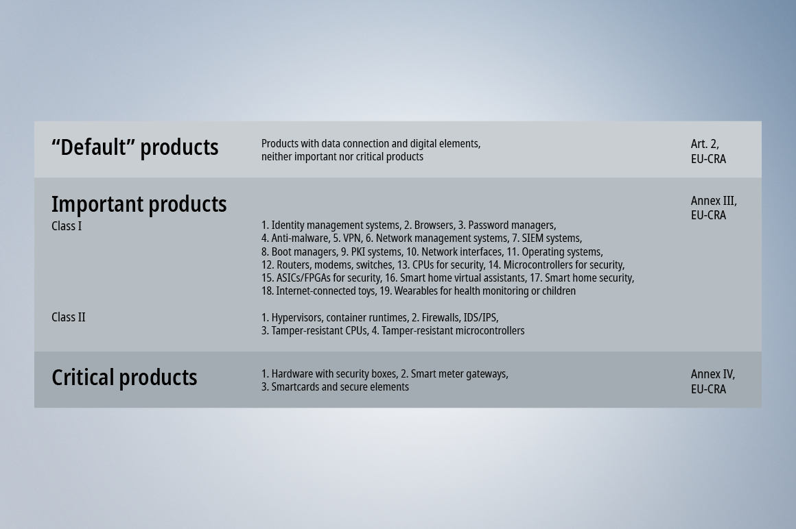 Product classes for CRA conformity at a glance
