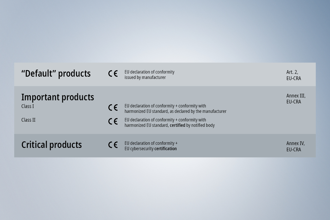 Product classes and required declarations of conformity