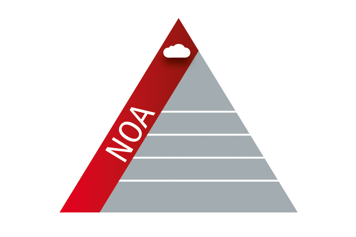 Automatisierungspyramide mit NOA-Seitenkanal