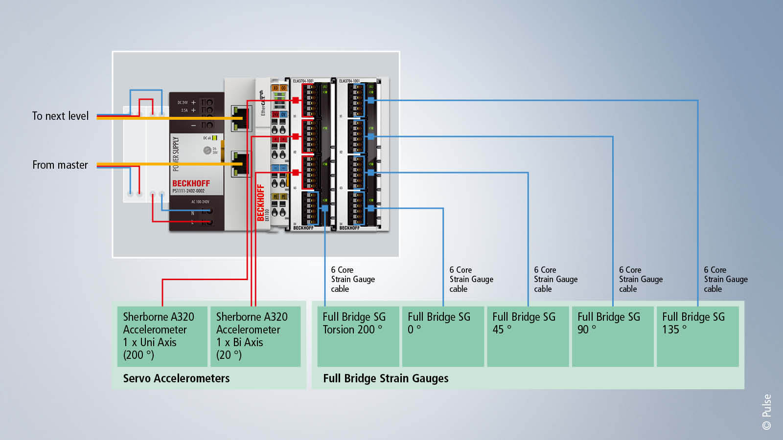 Decentralized data acquisition system for the four upper tower levels, consisting of two ELM3704 EtherCAT Terminals, an EK1100 EtherCAT Coupler and a power supply PS1011 