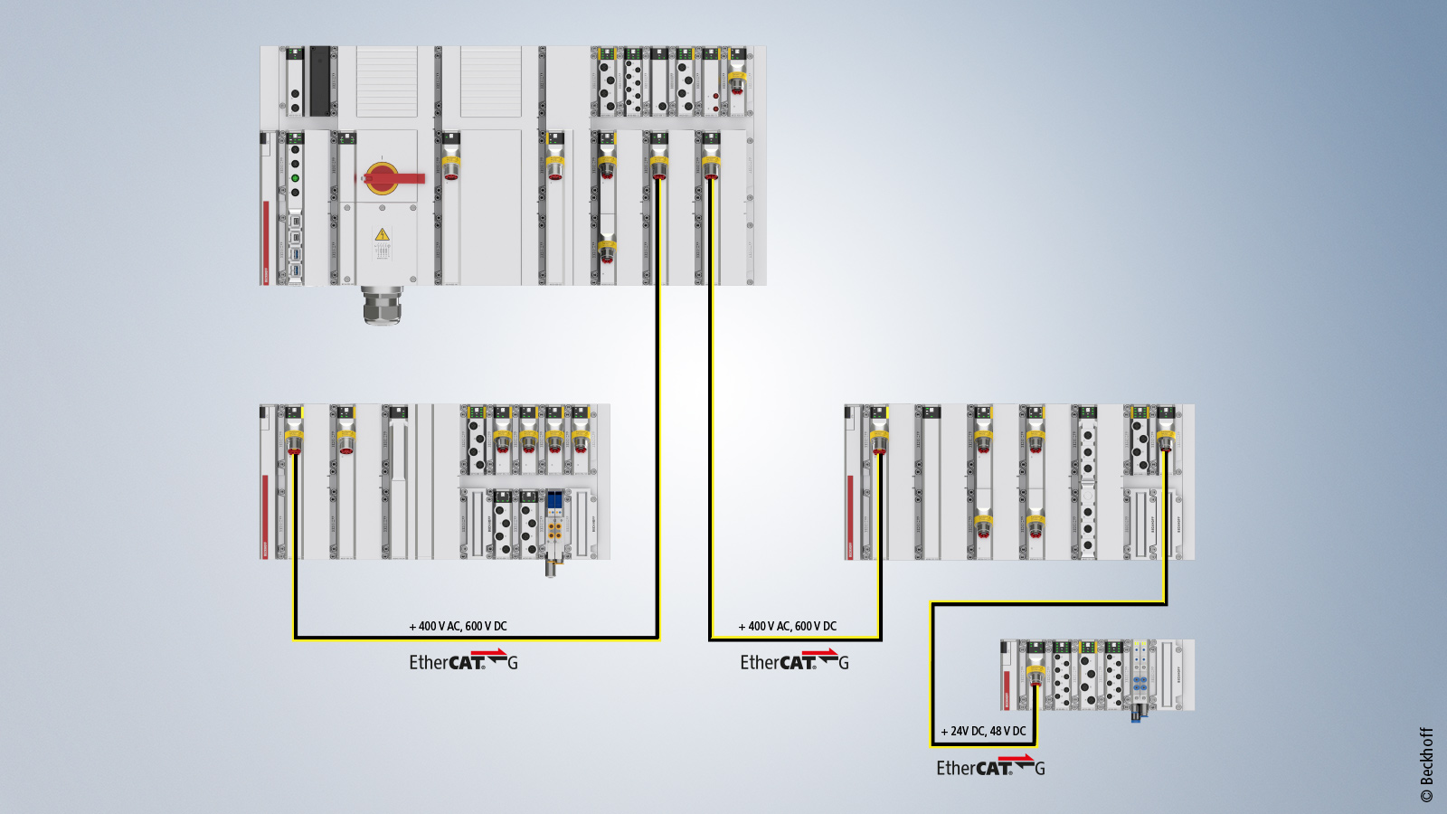 With the MX-System and EtherCAT, the conventional centralized approach becomes a decentralized distributed control cabinet.