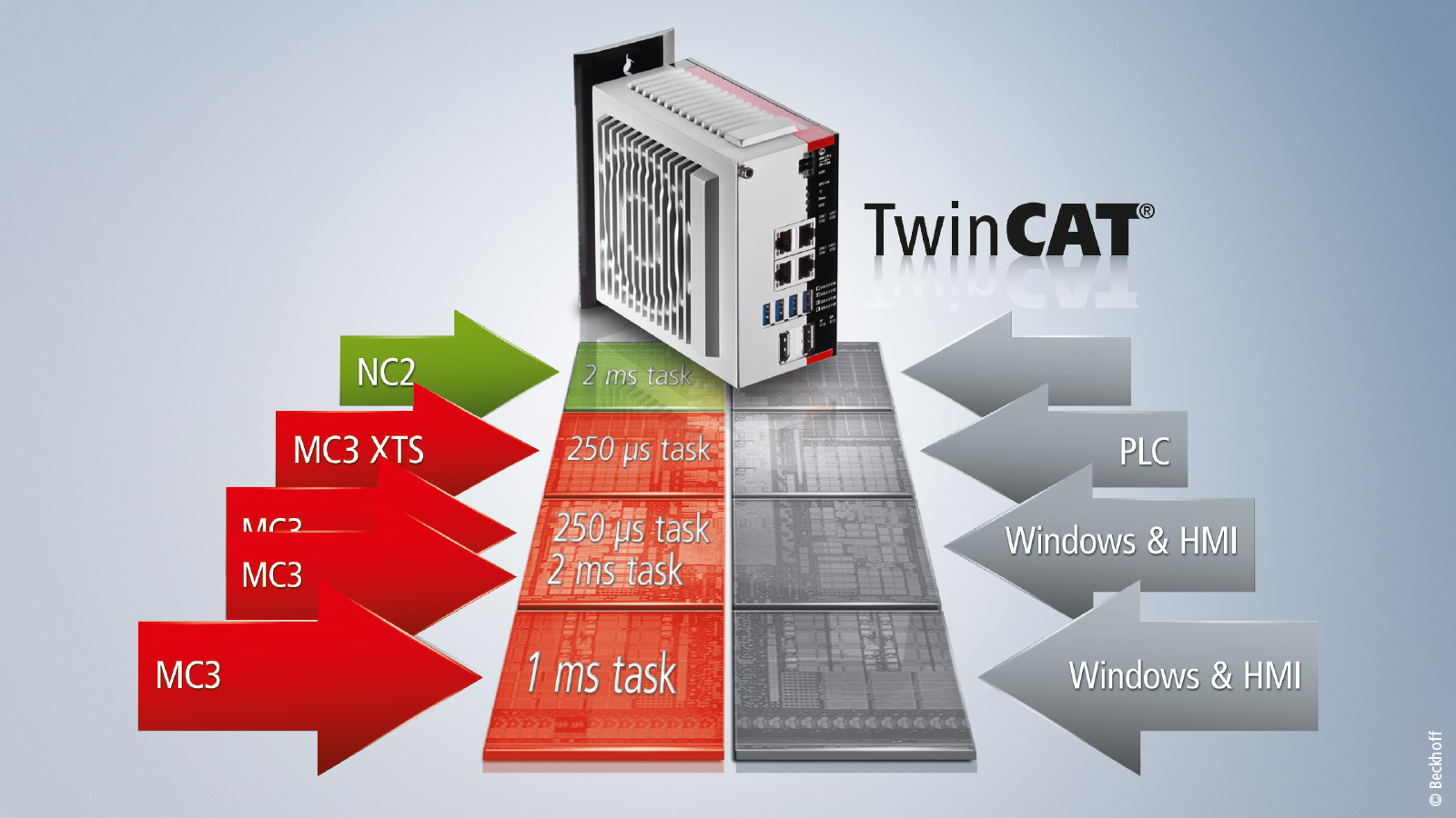 Mit TwinCAT MC3 skaliert sich die mögliche Achsanzahl und Komplexität der Anwendung entsprechend dem TwinCAT Plattform Level.