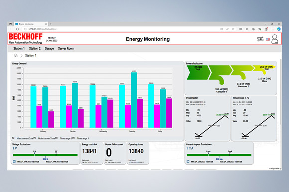 Mit der neuen Interactive-Chart-Funktion im Analytics Dashboard kann der Nutzer beliebig neue Charts in das Dashboard einfügen.